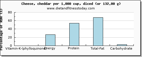 vitamin k (phylloquinone) and nutritional content in vitamin k in cheddar cheese